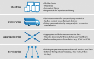 The Four-Tier Engagement Platform Makes Delivery Its Own Tier