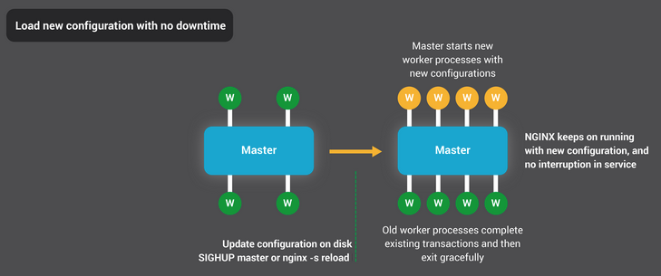 NGINX reloads its configuration without any downtime (interruption of request processing).