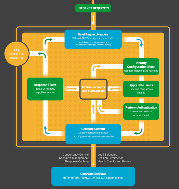 To process and incoming client request, NGINX reads the HTTP headers, applies limits if configured, makes internal redirects and subrequests as required, forwards to backend services, applies filters, and logs its actions.