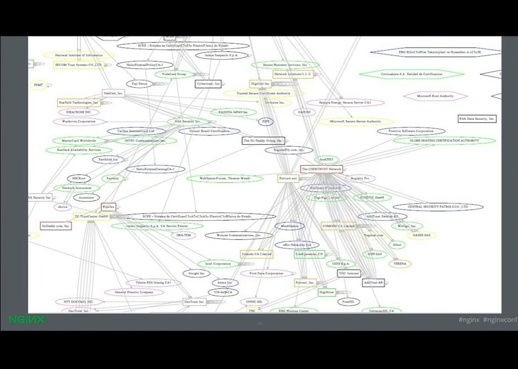 There were thousands of certificate authorities operated by probably hundreds of organizations that can give your website HTTPS with NGINX [presentation given by Yan Zhu and Peter Eckersley from the Electronic Frontier Foundation (EFF) at nginx.conf 2015]