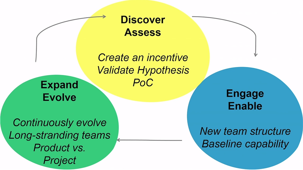 A model for migrating to a microservices architecture is a loop of three basic activities: discovery and assessment, engagement and enablement, and expansion and evolution [presentation by Zhemak Dehghani of ThoughtWorks at nginx.conf 2015]