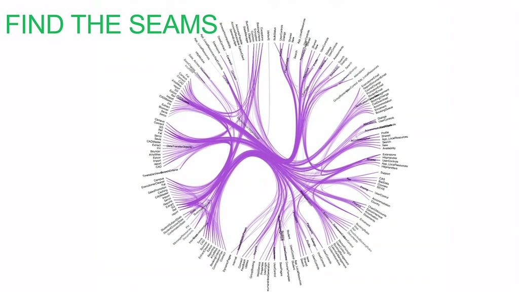 Use a structural or runtime analysis tool to find the seams between functional units in your monolithic codebase when moving to a microservices architecture [presentation by Zhemak Dehghani of ThoughtWorks at nginx.conf 2015]