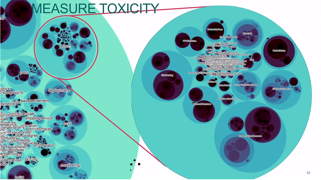 Determine which parts of your codebase are 'toxic' (not being used) when moving to a microservices architecture [presentation by Zhemak Dehghani of ThoughtWorks at nginx.conf 2015]