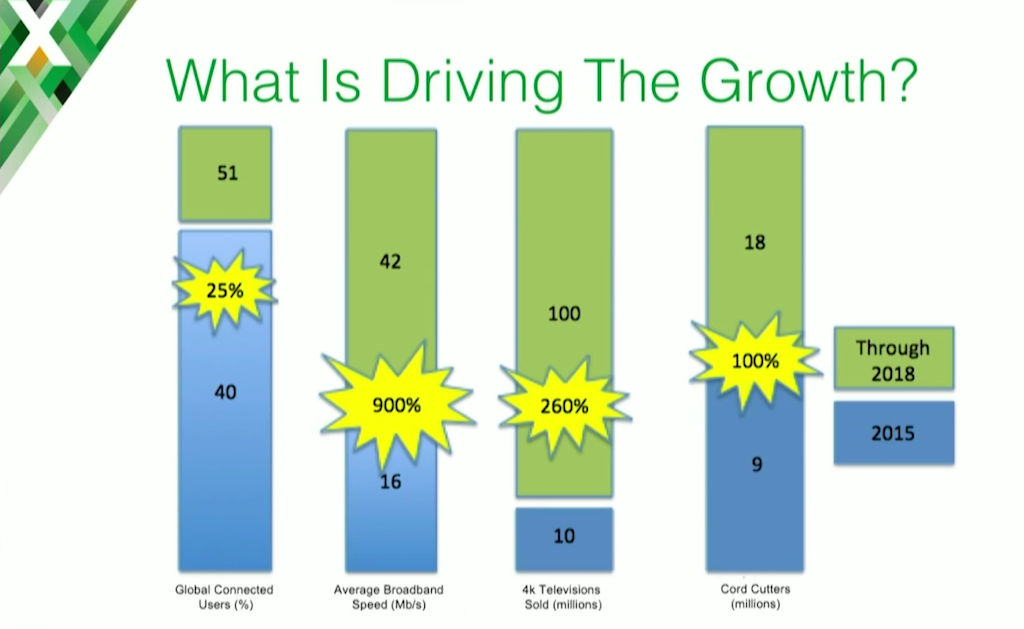 Growth in video traffic, which requires web caching in a CDN, is driven by increases in broadband speed and the number of cord cutters