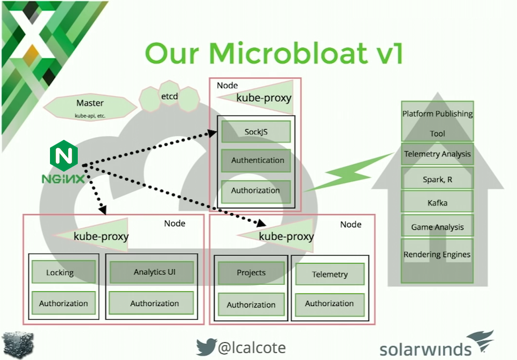 Two primary reasons NGINX Plus was chosen for this microservices architecture are its SSL termination and WebSocket load balancing features