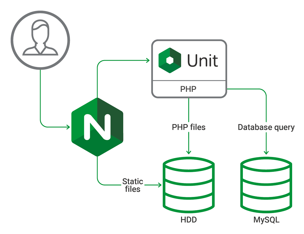 Diagram of WordPress with NGINX Unit