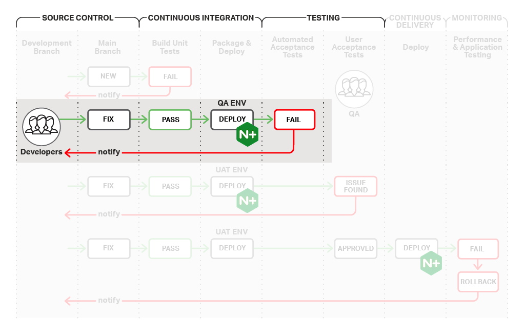 In the continuous integration stage of the CI/CD process, code committed to the main branch undergoes build unit tests