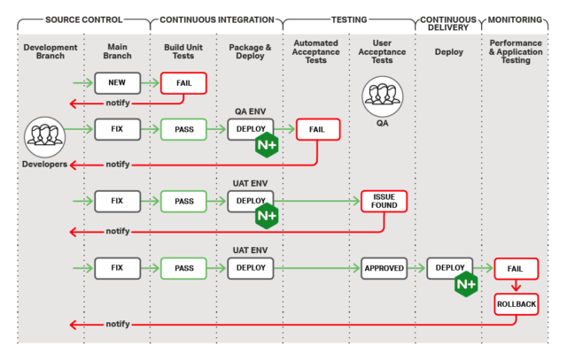 Introducing CI/CD with NGINX and NGINX Plus – NGINX Community Blog