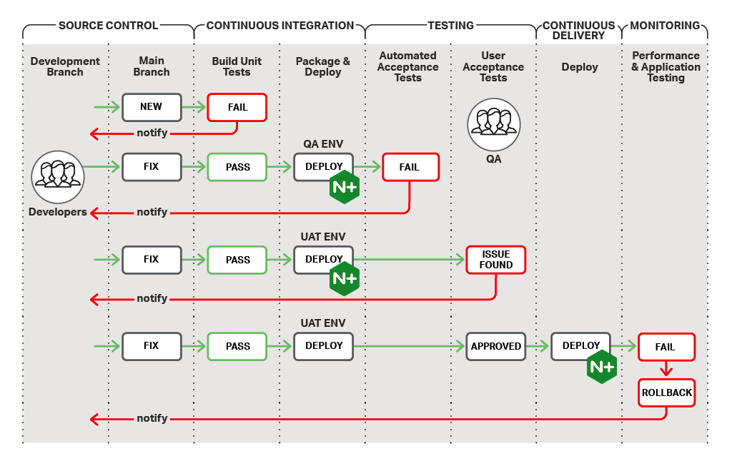 The continuous integration/continuous delivery process includes five stages: source control, CI, testing, CD, and monitoring