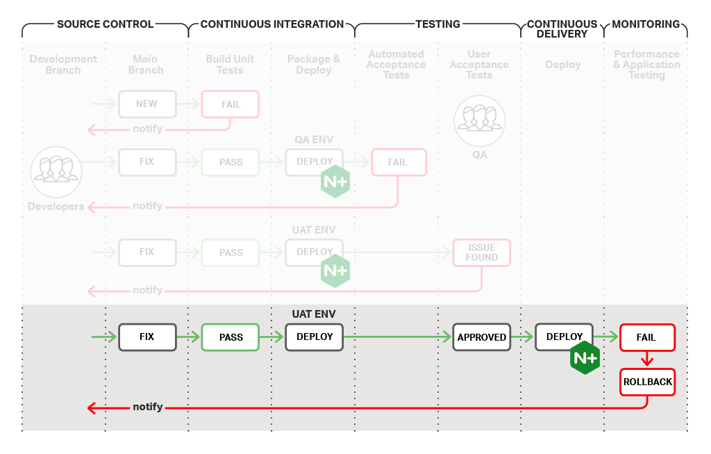 In the final stage of the continuous integration/continuous delivery process, newly deployed code continues to be tested and monitored in the field