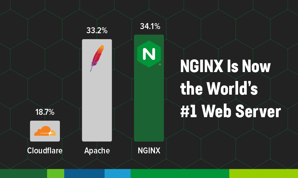 Now the World’s #1 Web Server, NGINX Looks Forward to an Even Brighter Future