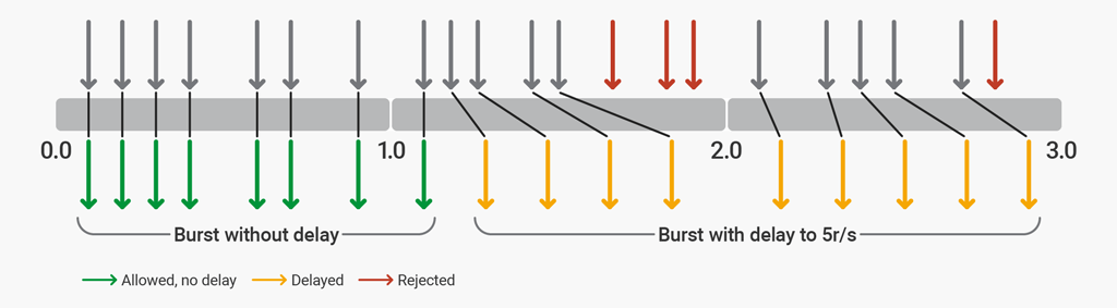 Illustration of rate‑limiting behavior with rate=5r/s burst=12 delay=8
