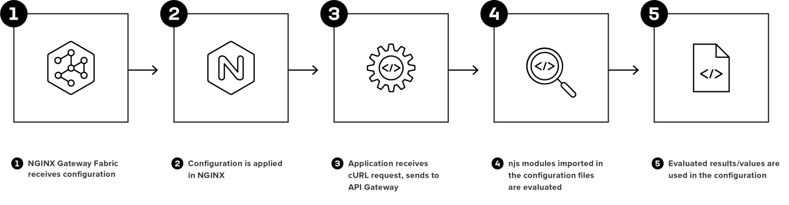 Using the njs Preload Object Directive with NGINX Gateway Fabric ...