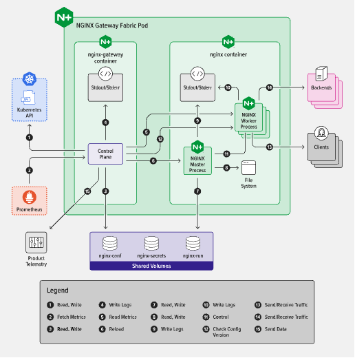 NGINX Gateway Fabric Architecture graphic

